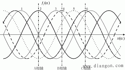 三相绕组旋转磁动势的基波