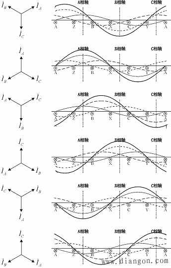 三相绕组旋转磁动势的基波