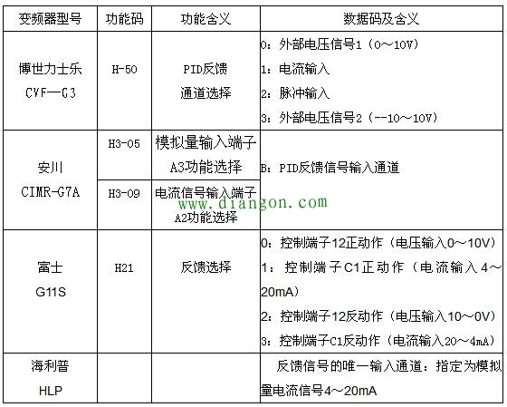 变频器PID功能怎么用？变频器的PID控制设置方法图解
