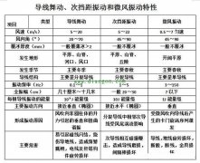 高压输电线路防震锤作用原理