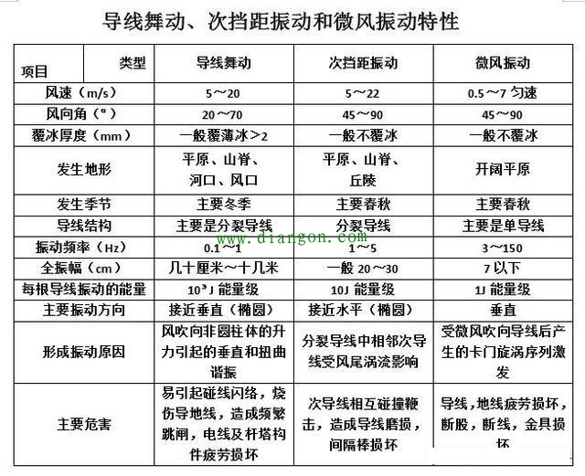 高压输电线路防震锤作用原理 高压输电线路防震锤作用原理