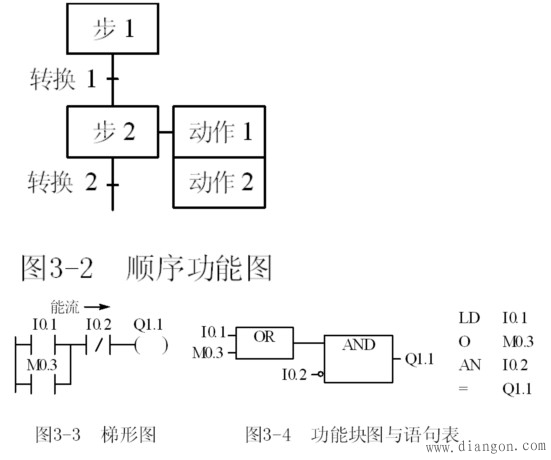 PLC编程语言