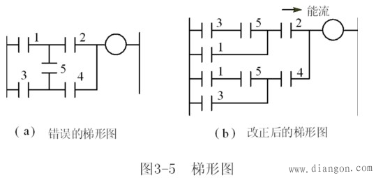 PLC编程语言