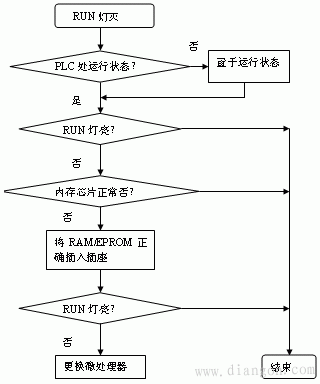 PLC故障查找方法流程图及其处理对策