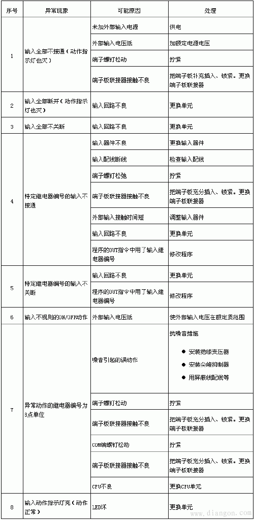 PLC故障查找方法流程图及其处理对策