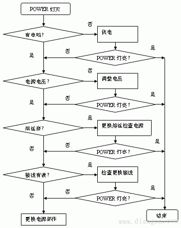 PLC故障查找方法流程图及其处理对策