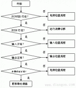 PLC故障查找方法流程图及其处理对策