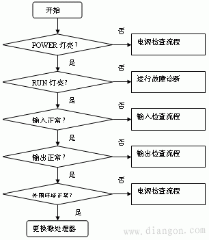 PLC故障查找方法流程图及其处理对策