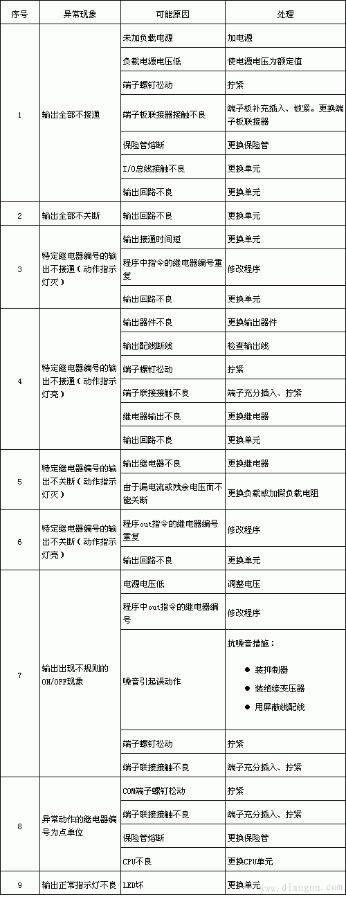 PLC故障查找方法流程图及其处理对策