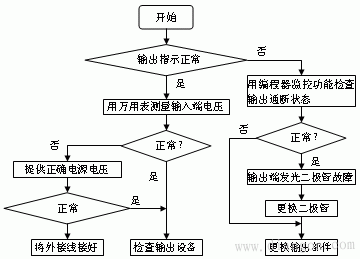 PLC故障查找方法流程图及其处理对策