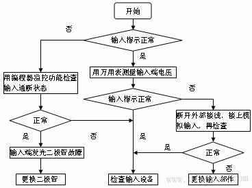 PLC故障查找方法流程图及其处理对策