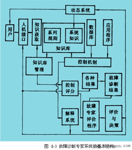 人工智能与数控机床故障诊断