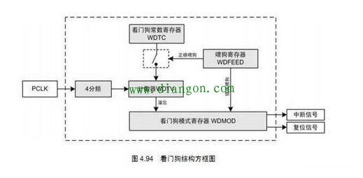 单片机看门狗定时器的作用原理