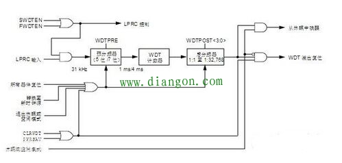 单片机看门狗定时器的作用原理