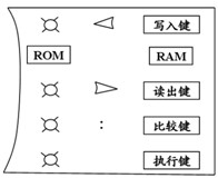 ROM写入器的使用
