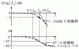 放大电路的频响分析