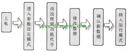 变频器功能预置一般流程