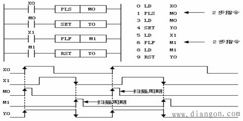 用三菱plc来实现二分频电路的程序编写