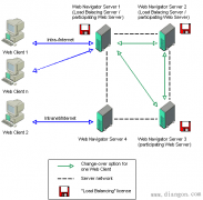 WinCC Web Navigator服务器间的负载均衡功能