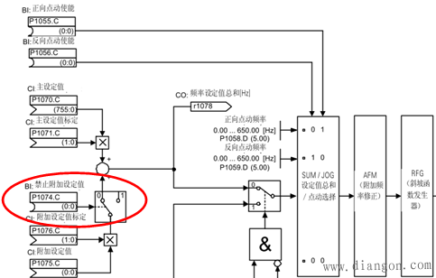 西门子G120 CU240B/E-2如何通过数字量信号禁止附加设定值功能