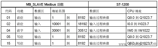 如何通过Modbus协议实现S7-1200与S7-200通讯