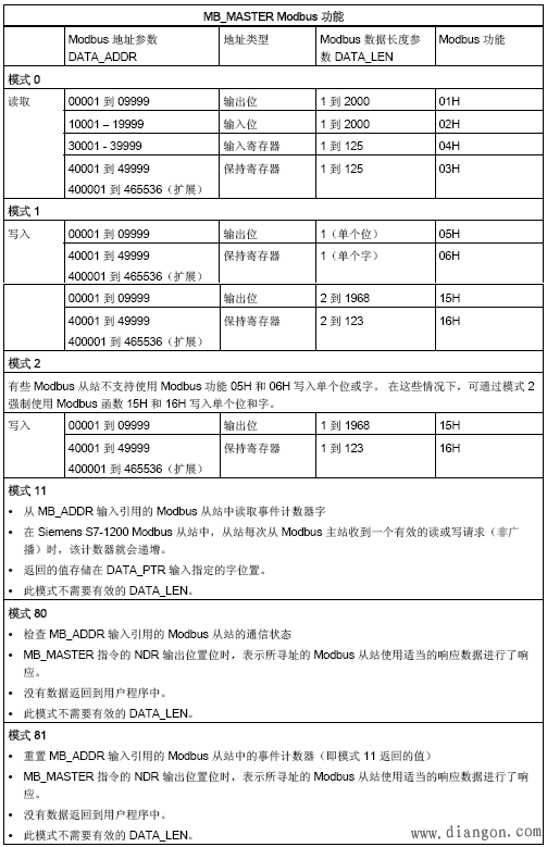 如何通过Modbus协议实现S7-1200与S7-200通讯