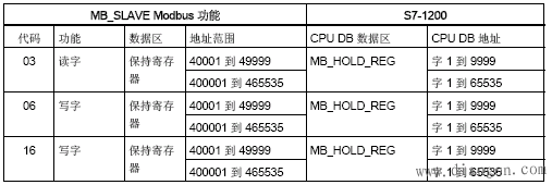 如何通过Modbus协议实现S7-1200与S7-200通讯