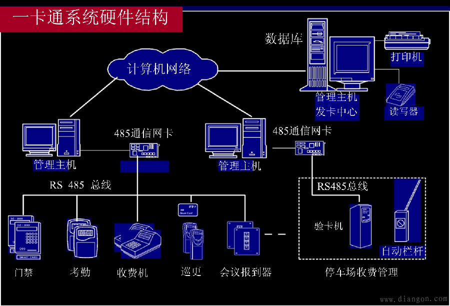 基于IC卡的应用系统集成技术