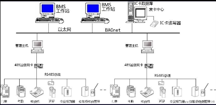 基于IC卡的应用系统集成技术