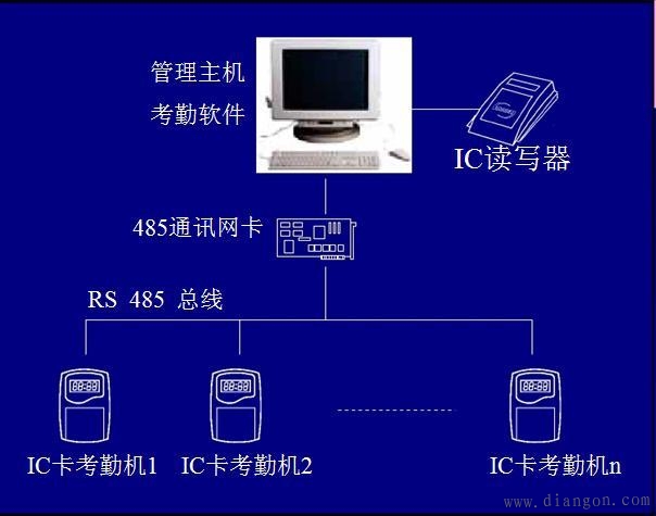 基于IC卡的应用系统集成技术