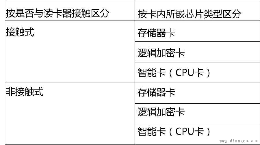 基于IC卡的应用系统集成技术