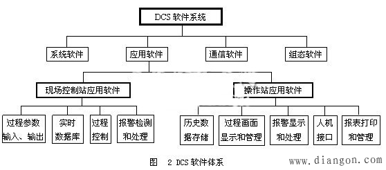 集散控制系统原理及应用
