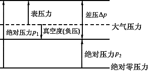 压力的表示方法 压力的表示方法