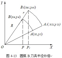 CNC装置的数据预处理