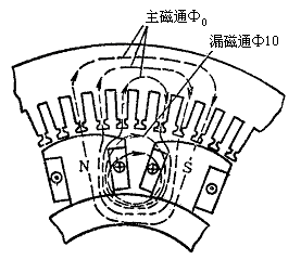 同步发电机的空载运行 同步发电机的空载运行