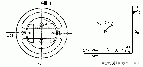 同步发电机的空载运行 同步发电机的空载运行