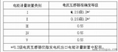计量用电流互感器的选择原则和使用注意事项