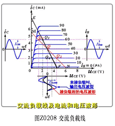 放大电路的动态图解分析