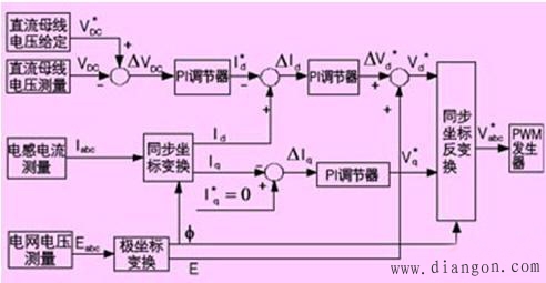能量回馈变频器网侧变流器矢量控制算法 能量回馈变频器网侧变流器矢量控制算法