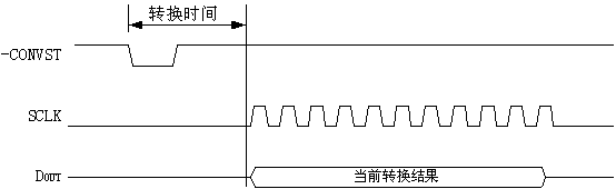 串行接口的A/D转换器