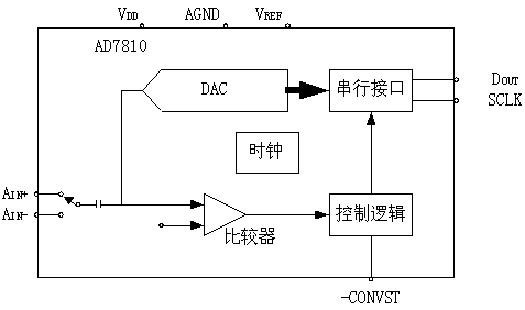 串行接口的A/D转换器