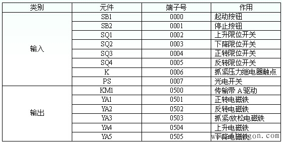 机械手的步进控制 机械手的步进控制