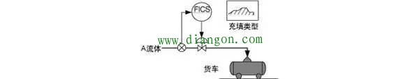 自动控制系统中的批量控制系统