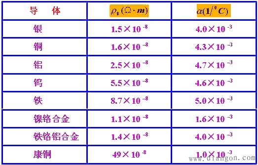 电阻率和电导率 电阻率和电导率