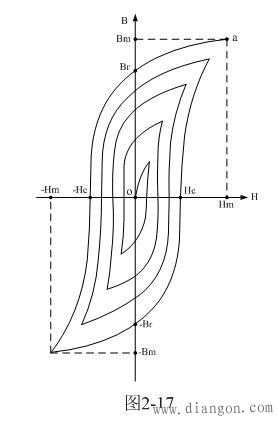 开关电源变压器铁芯磁滞回线测量