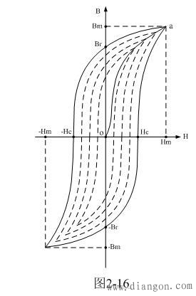 开关电源变压器铁芯磁滞回线测量