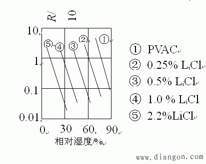 湿度传感器的分类与特点