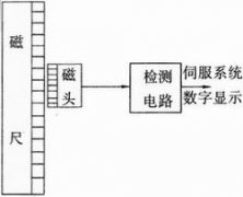 磁尺位置检测装置