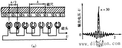 磁尺位置检测装置