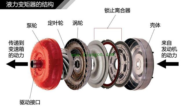 变速器液力变矩器工作原理图解